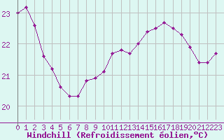 Courbe du refroidissement olien pour Cap Pertusato (2A)