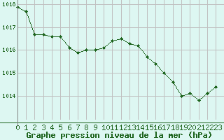 Courbe de la pression atmosphrique pour Cannes (06)