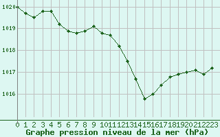 Courbe de la pression atmosphrique pour Millau - Soulobres (12)