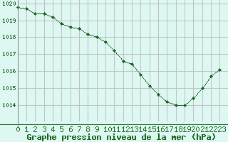 Courbe de la pression atmosphrique pour Gourdon (46)