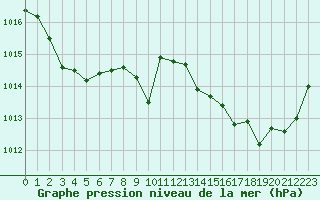 Courbe de la pression atmosphrique pour Isle-sur-la-Sorgue (84)