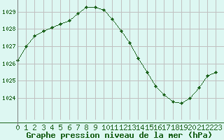 Courbe de la pression atmosphrique pour Dijon / Longvic (21)