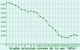 Courbe de la pression atmosphrique pour Dax (40)