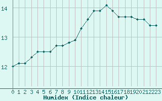 Courbe de l'humidex pour Saint-Brevin (44)