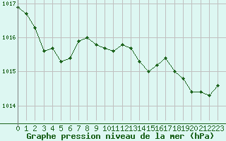 Courbe de la pression atmosphrique pour Engins (38)