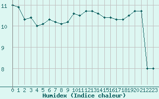 Courbe de l'humidex pour Brest (29)