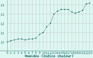 Courbe de l'humidex pour Hd-Bazouges (35)