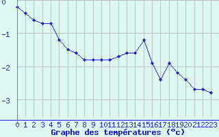 Courbe de tempratures pour Xonrupt-Longemer (88)