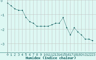 Courbe de l'humidex pour Xonrupt-Longemer (88)