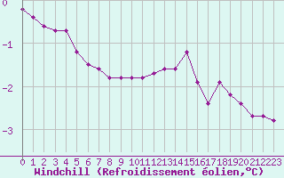 Courbe du refroidissement olien pour Xonrupt-Longemer (88)