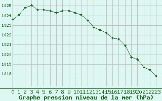 Courbe de la pression atmosphrique pour Bellefontaine (88)