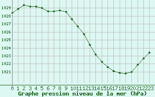 Courbe de la pression atmosphrique pour Preonzo (Sw)