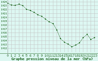 Courbe de la pression atmosphrique pour Grenoble/St-Etienne-St-Geoirs (38)