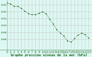 Courbe de la pression atmosphrique pour Cherbourg (50)