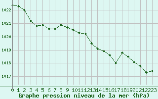 Courbe de la pression atmosphrique pour Grimentz (Sw)