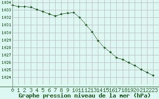 Courbe de la pression atmosphrique pour Bergerac (24)