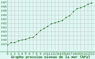 Courbe de la pression atmosphrique pour Cap de la Hve (76)