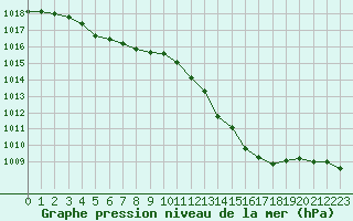 Courbe de la pression atmosphrique pour Orly (91)