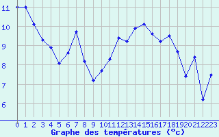 Courbe de tempratures pour Cap de la Hve (76)