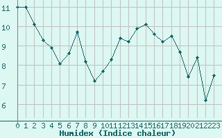 Courbe de l'humidex pour Cap de la Hve (76)