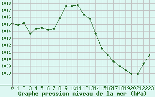 Courbe de la pression atmosphrique pour Annecy (74)