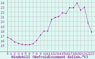 Courbe du refroidissement olien pour Laval (53)