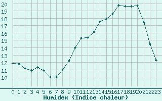 Courbe de l'humidex pour Cerisiers (89)