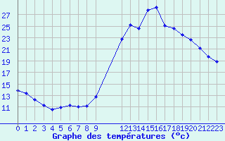 Courbe de tempratures pour Saint-Haon (43)