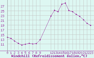 Courbe du refroidissement olien pour Saint-Haon (43)