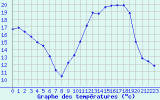 Courbe de tempratures pour Nevers (58)