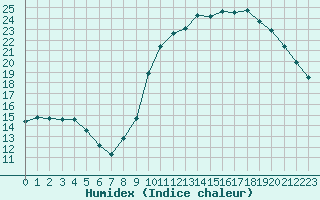 Courbe de l'humidex pour Verneuil (78)