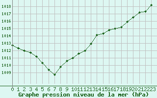 Courbe de la pression atmosphrique pour Ste (34)