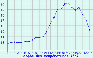 Courbe de tempratures pour Melun (77)