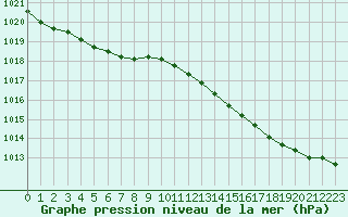 Courbe de la pression atmosphrique pour Hestrud (59)