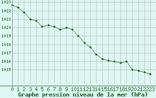 Courbe de la pression atmosphrique pour Saint-Brieuc (22)