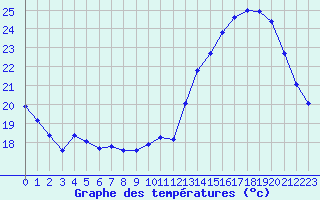 Courbe de tempratures pour Cabestany (66)