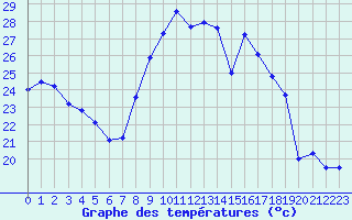 Courbe de tempratures pour Ajaccio - Campo dell