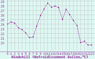 Courbe du refroidissement olien pour Ajaccio - Campo dell