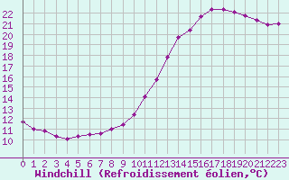 Courbe du refroidissement olien pour Herhet (Be)