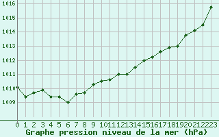 Courbe de la pression atmosphrique pour Sorcy-Bauthmont (08)