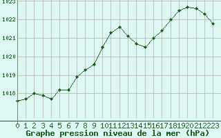 Courbe de la pression atmosphrique pour Figari (2A)