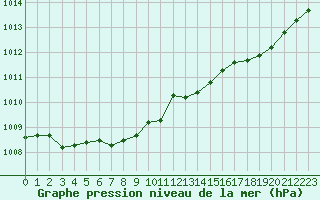 Courbe de la pression atmosphrique pour Orly (91)