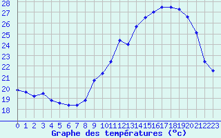 Courbe de tempratures pour Marignane (13)