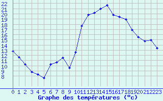 Courbe de tempratures pour Puissalicon (34)