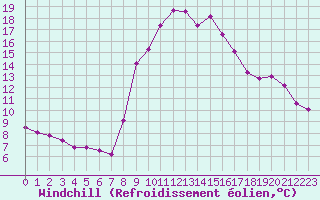 Courbe du refroidissement olien pour Cavalaire-sur-Mer (83)