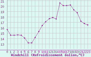 Courbe du refroidissement olien pour Saint-Philbert-sur-Risle (27)