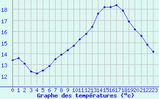 Courbe de tempratures pour Tthieu (40)