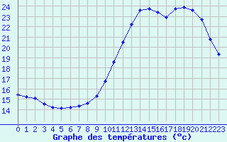 Courbe de tempratures pour Le Mesnil-Esnard (76)