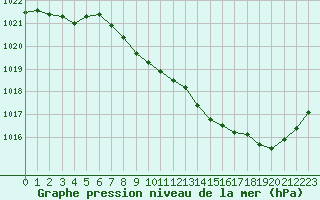 Courbe de la pression atmosphrique pour Tarbes (65)