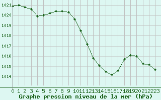 Courbe de la pression atmosphrique pour Saint-Auban (04)